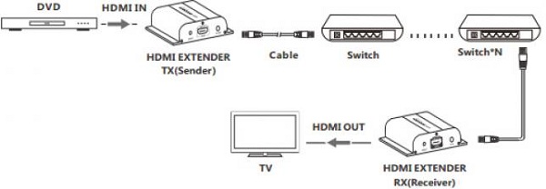 Thiết bị nối dài hdmi to LAN 120m LKV383POE